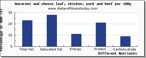 chart to show highest total fat in fat in macaroni and cheese per 100g